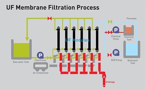 Ultra Filtration Systems