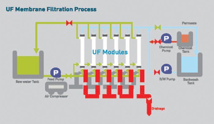 ultra filtration Membrane Process