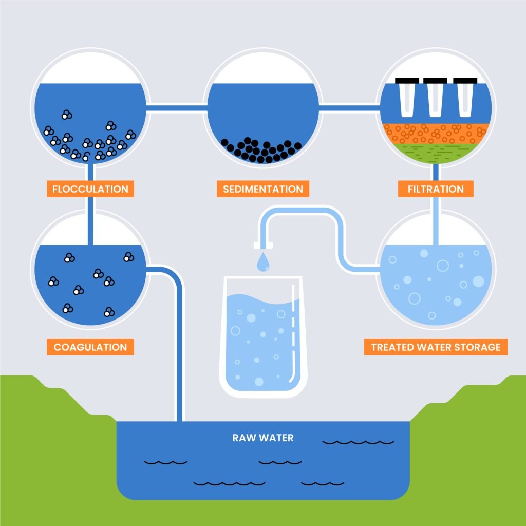 wastewater treatment methods