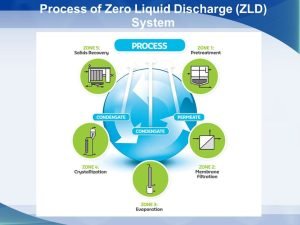 Sarvo Water - Zero Liquid Discharge Systems for Water Recycling