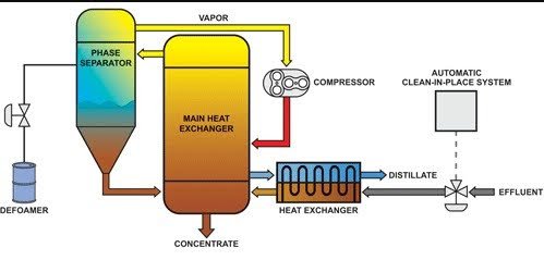 MVR-Based Zero Liquid Discharge Solutions