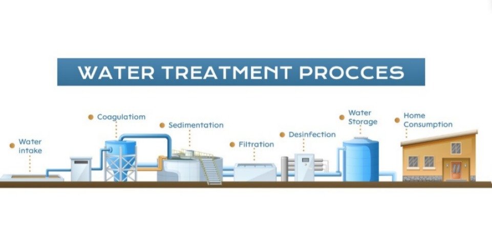 Water and Wastewater Treatment