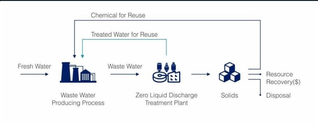 Zero Liquid Discharge Solutions with MVR