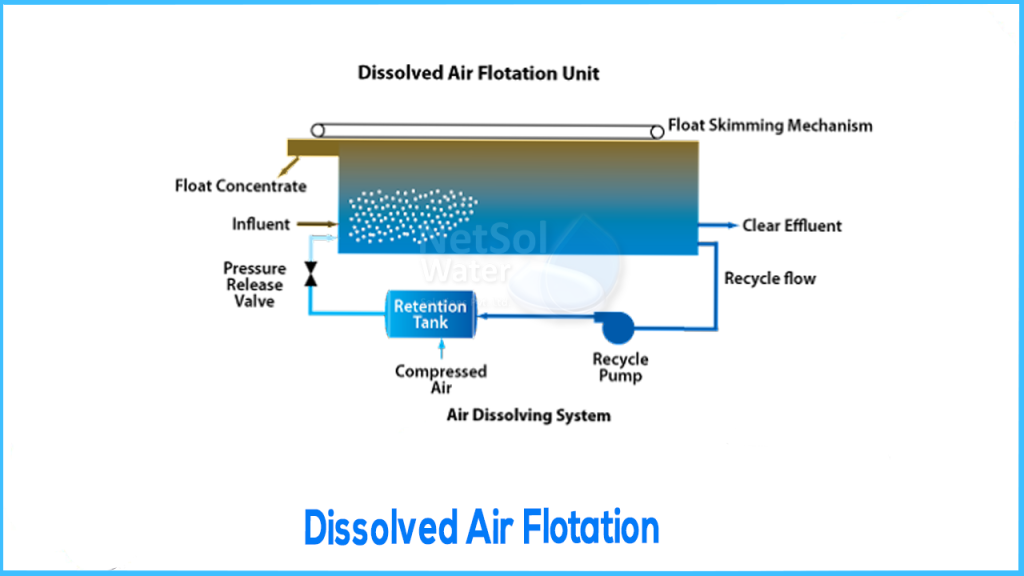 Dissolved Air Flotation