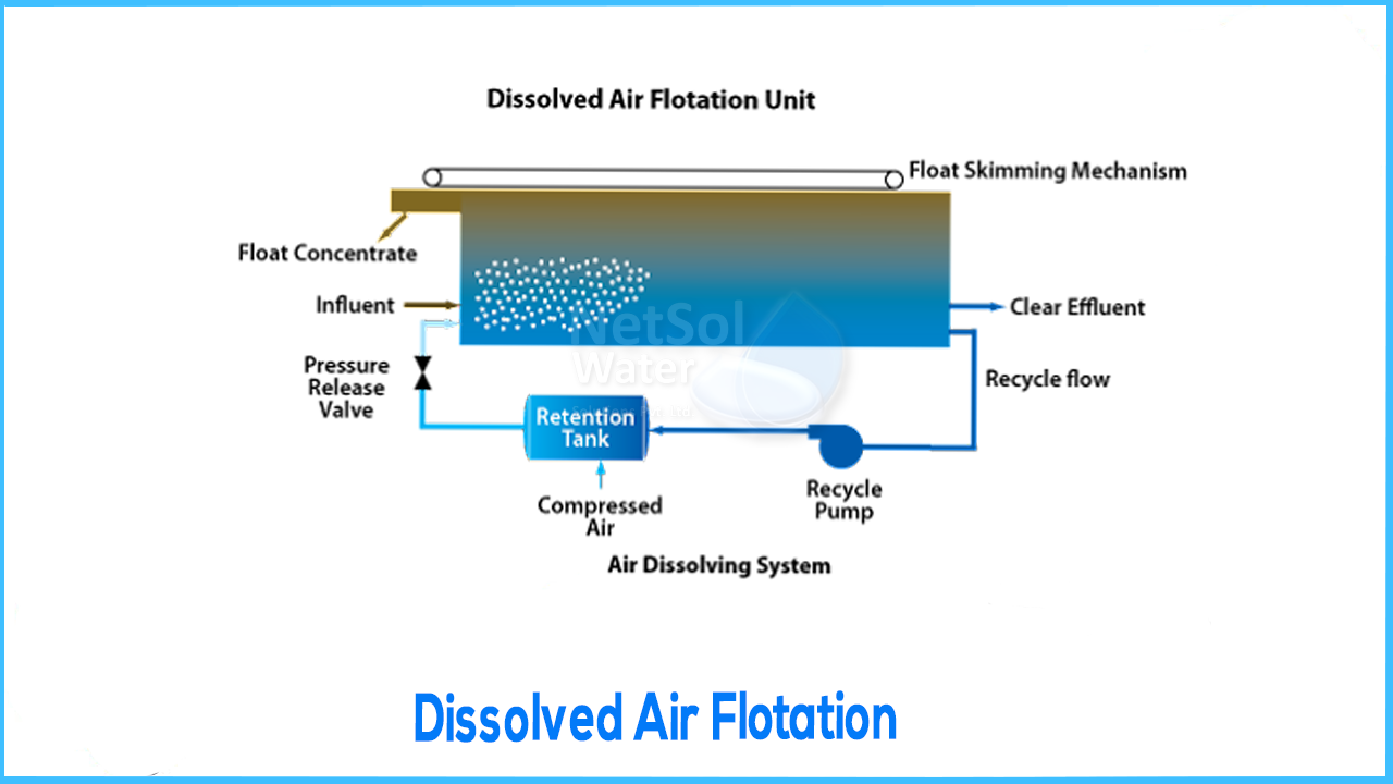 Advanced Guide: Energy-Efficient, and DAF Plant Design