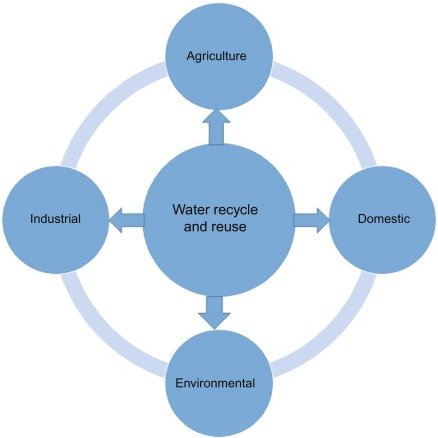 Water Recycling