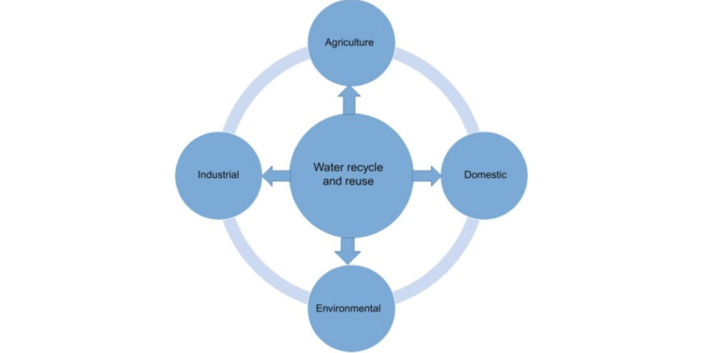 Water Recycling