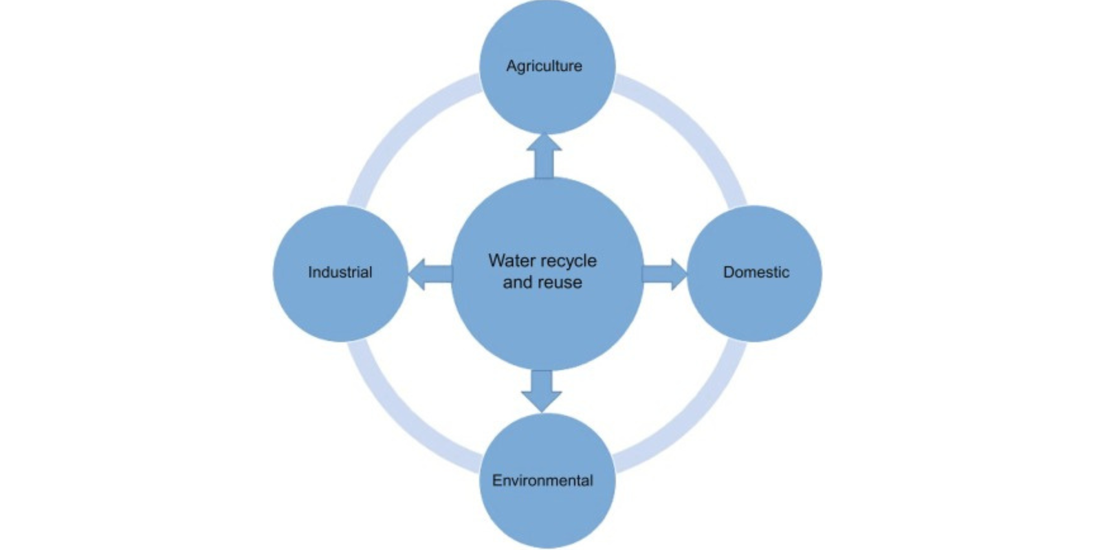 Water Recycling