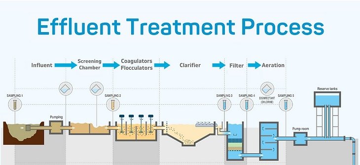 effluent treatment plants