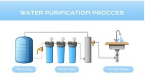 Water Purification Systems